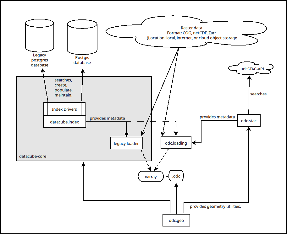 ../_images/odc1.9-arch.png